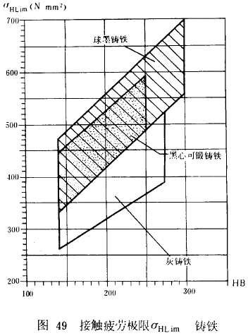 漸開線圓柱齒輪承載能力計算方法載荷、有關系數及疲勞極限