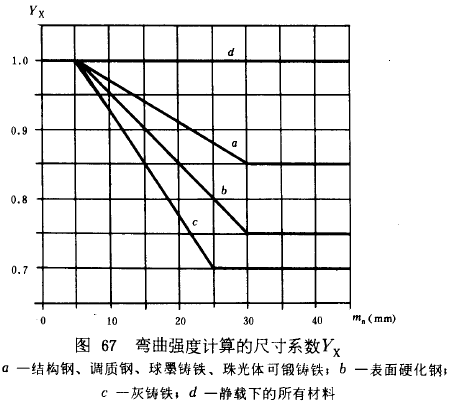 漸開線圓柱齒輪承載能力計算方法載荷、有關系數及疲勞極限