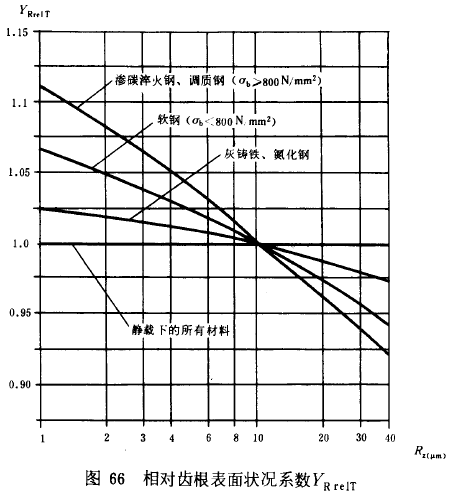 漸開線圓柱齒輪承載能力計算方法載荷、有關系數及疲勞極限