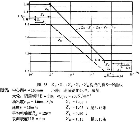 漸開線圓柱齒輪承載能力計算方法載荷、有關系數及疲勞極限