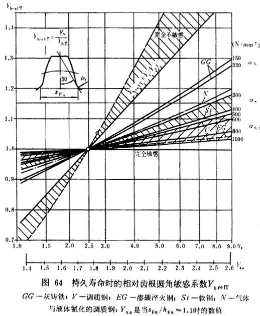 漸開線圓柱齒輪承載能力計算方法載荷、有關系數及疲勞極限