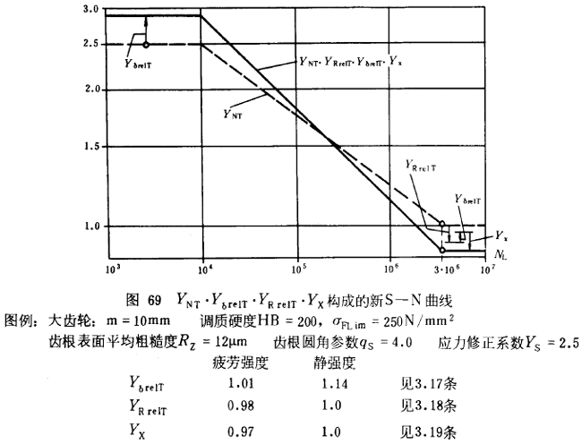 漸開線圓柱齒輪承載能力計算方法載荷、有關系數及疲勞極限