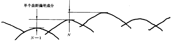 圓柱齒輪 檢驗實施規範 第1部分：輪齒同側齒面的檢驗切向綜合偏差的檢驗