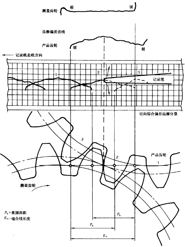 圓柱齒輪 檢驗實施規範 第1部分：輪齒同側齒面的檢驗切向綜合偏差的檢驗