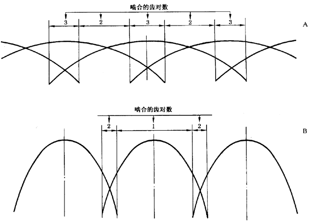 圓柱齒輪 檢驗實施規範 第1部分：輪齒同側齒面的檢驗切向綜合偏差的檢驗