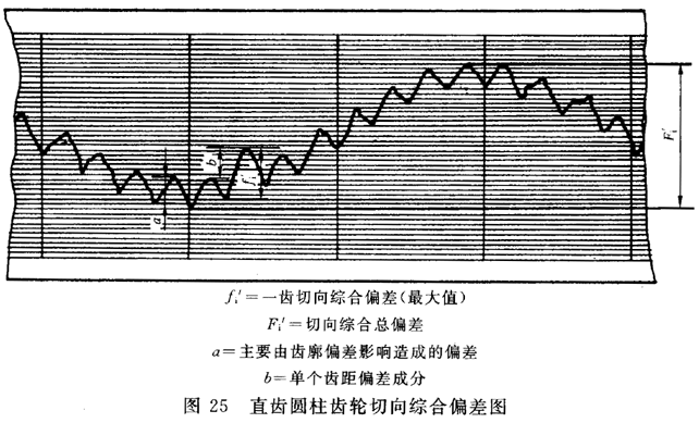 圓柱齒輪 檢驗實施規範 第1部分：輪齒同側齒面的檢驗切向綜合偏差的檢驗