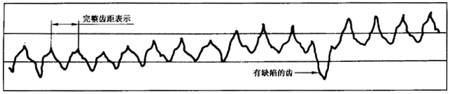圓柱齒輪 檢驗實施規範 第1部分：輪齒同側齒面的檢驗切向綜合偏差的檢驗