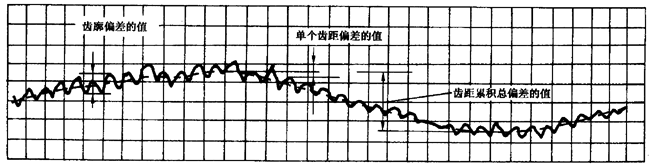 圓柱齒輪 檢驗實施規範 第1部分：輪齒同側齒面的檢驗切向綜合偏差的檢驗