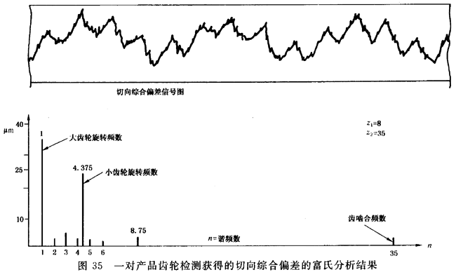圓柱齒輪 檢驗實施規範 第1部分：輪齒同側齒面的檢驗切向綜合偏差的檢驗