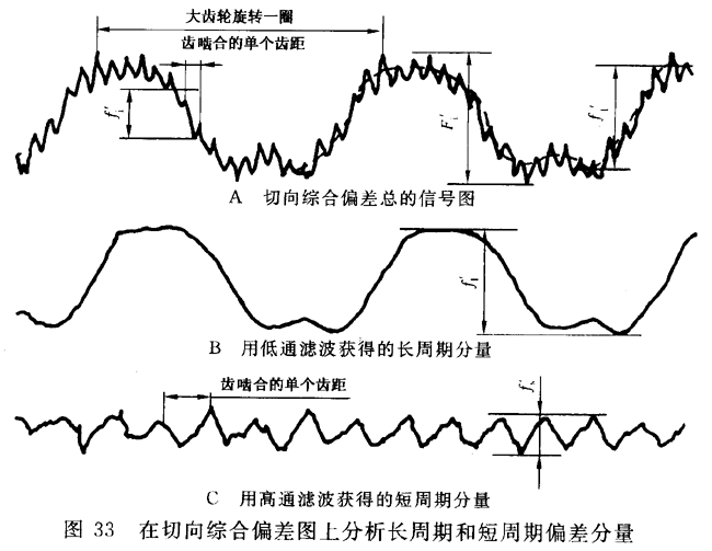 圓柱齒輪 檢驗實施規範 第1部分：輪齒同側齒面的檢驗切向綜合偏差的檢驗