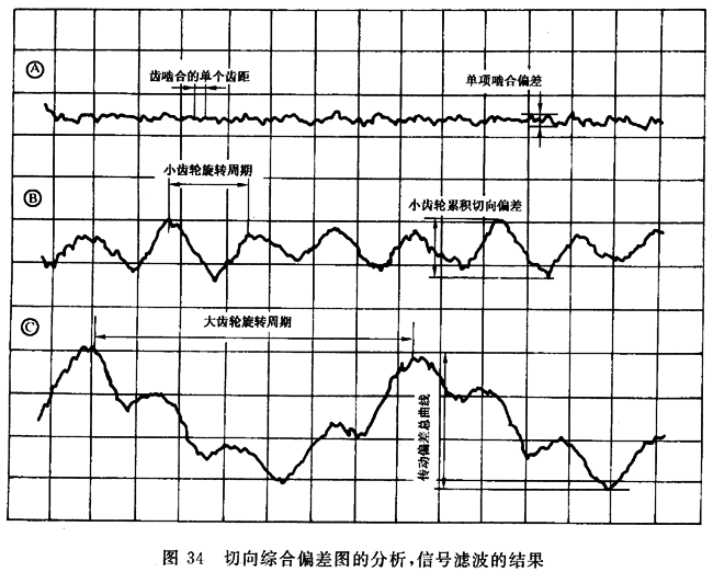 圓柱齒輪 檢驗實施規範 第1部分：輪齒同側齒面的檢驗切向綜合偏差的檢驗