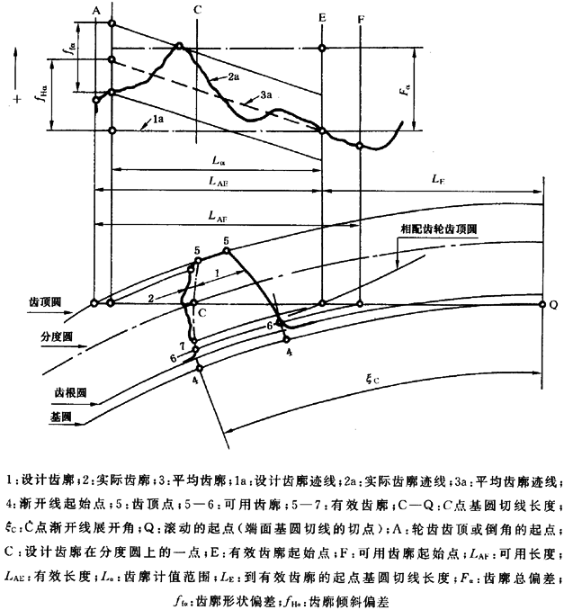 圓柱齒輪 檢驗實施規範 第1部分：輪齒同側齒面的檢驗齒廓偏差的檢驗