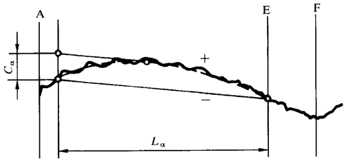 圓柱齒輪 檢驗實施規範 第1部分：輪齒同側齒面的檢驗齒廓偏差的檢驗