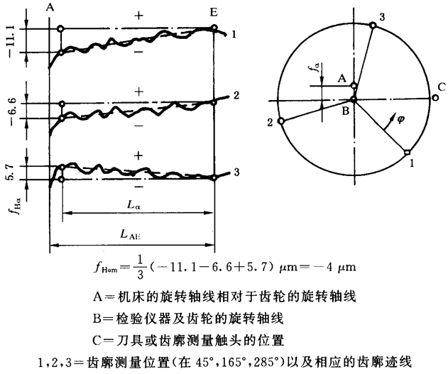圓柱齒輪 檢驗實施規範 第1部分：輪齒同側齒面的檢驗齒廓偏差的檢驗