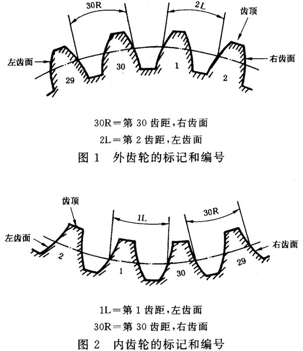 圓柱齒輪 檢驗實施規範 第1部分：輪齒同側齒面的檢驗齒輪的檢驗項目、偏差位置的識别