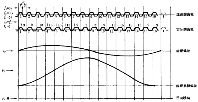 圓柱齒輪檢驗實施規範第2部分：徑向綜合偏差、徑向跳動、齒厚和側隙的檢驗徑向跳動的測量、偏心量的確定