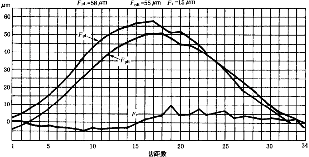 圓柱齒輪檢驗實施規範第2部分：徑向綜合偏差、徑向跳動、齒厚和側隙的檢驗徑向跳動的測量、偏心量的確定