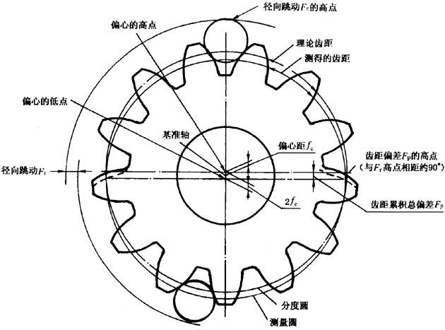 圓柱齒輪檢驗實施規範第2部分：徑向綜合偏差、徑向跳動、齒厚和側隙的檢驗徑向跳動的測量、偏心量的確定