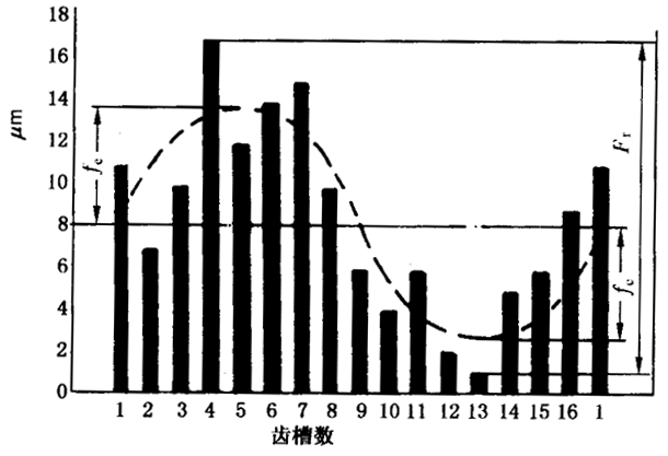 圓柱齒輪檢驗實施規範第2部分：徑向綜合偏差、徑向跳動、齒厚和側隙的檢驗徑向跳動的測量、偏心量的確定