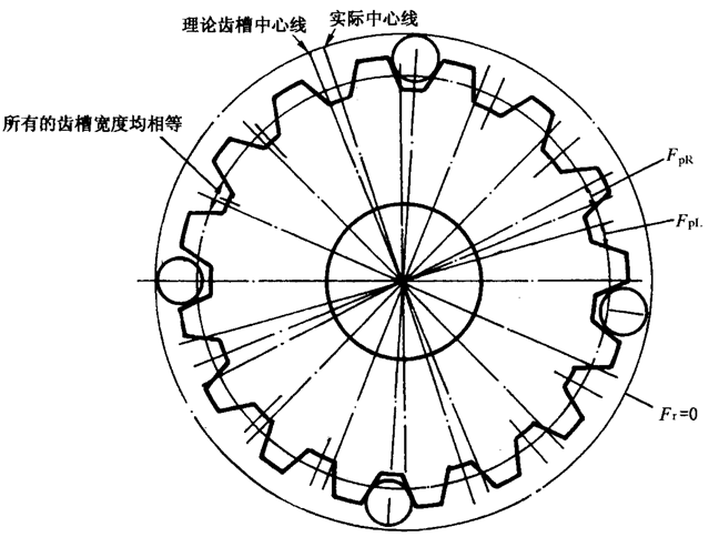 圓柱齒輪檢驗實施規範第2部分：徑向綜合偏差、徑向跳動、齒厚和側隙的檢驗徑向跳動的測量、偏心量的確定