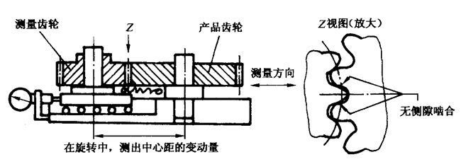 圓柱齒輪檢驗實施規範第2部分：徑向綜合偏差、徑向跳動、齒厚和側隙的檢驗徑向綜合偏差的測量