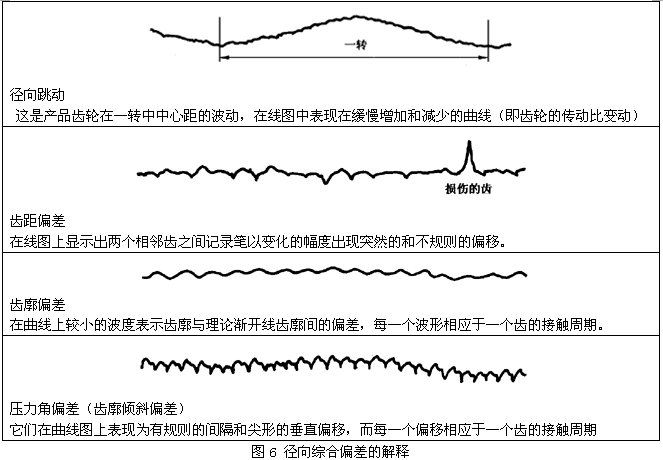 圓柱齒輪檢驗實施規範第2部分：徑向綜合偏差、徑向跳動、齒厚和側隙的檢驗徑向綜合偏差的測量