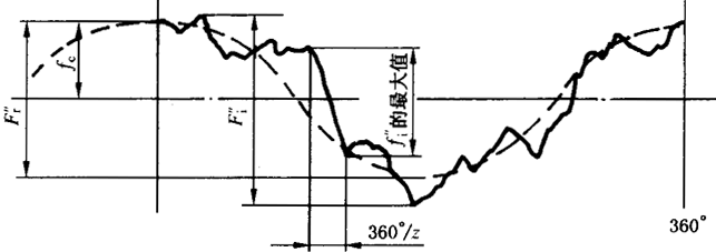 圓柱齒輪檢驗實施規範第2部分：徑向綜合偏差、徑向跳動、齒厚和側隙的檢驗徑向綜合偏差的測量