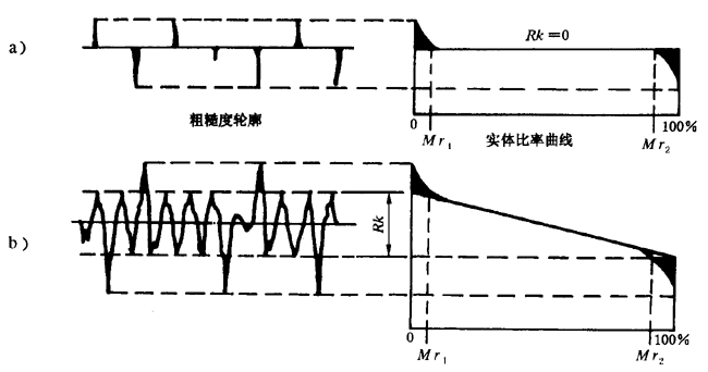 圓柱齒輪 檢驗實施規範 第4部分：表面結構和輪齒接觸斑點的檢驗齒輪齒面表面粗糙度的測量