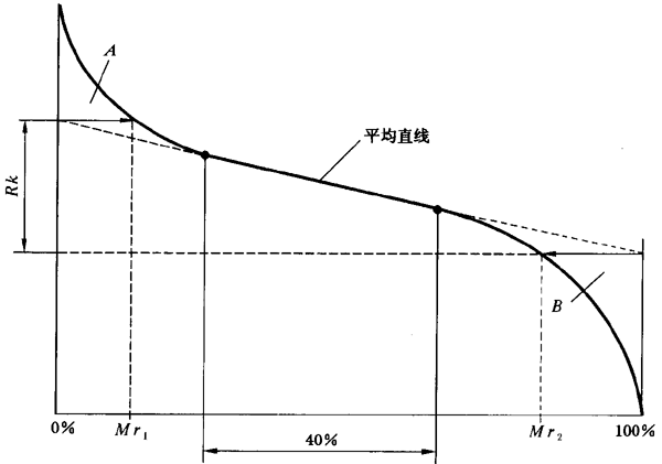 圓柱齒輪 檢驗實施規範 第4部分：表面結構和輪齒接觸斑點的檢驗齒輪齒面表面粗糙度的測量