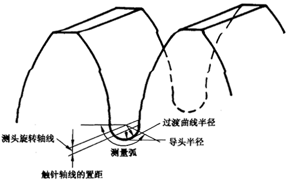 圓柱齒輪 檢驗實施規範 第4部分：表面結構和輪齒接觸斑點的檢驗齒輪齒面表面粗糙度的測量