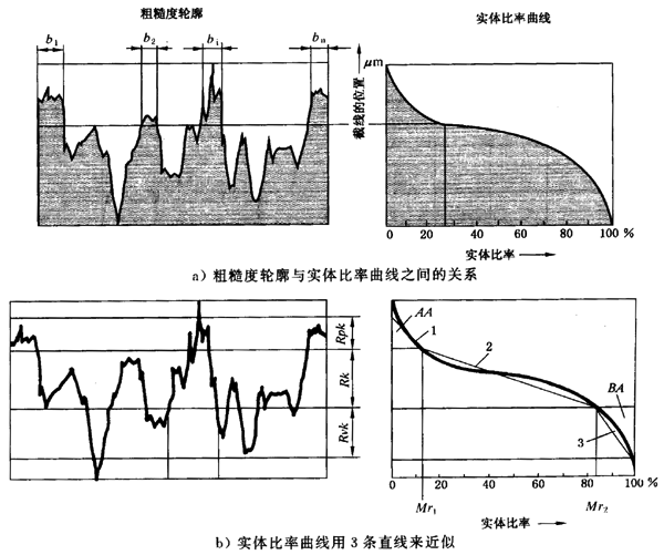 圓柱齒輪 檢驗實施規範 第4部分：表面結構和輪齒接觸斑點的檢驗齒輪齒面表面粗糙度的測量