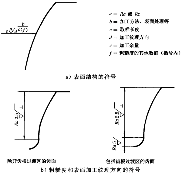 圓柱齒輪 檢驗實施規範 第4部分：表面結構和輪齒接觸斑點的檢驗圖樣上應标注的數據、測量儀器