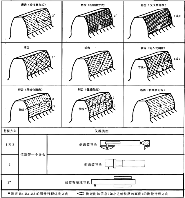 圓柱齒輪 檢驗實施規範 第4部分：表面結構和輪齒接觸斑點的檢驗圖樣上應标注的數據、測量儀器