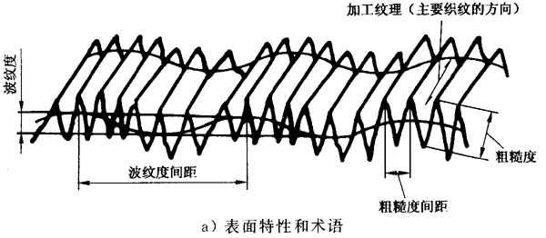 圓柱齒輪 檢驗實施規範 第4部分：表面結構和輪齒接觸斑點的檢驗符号和定義