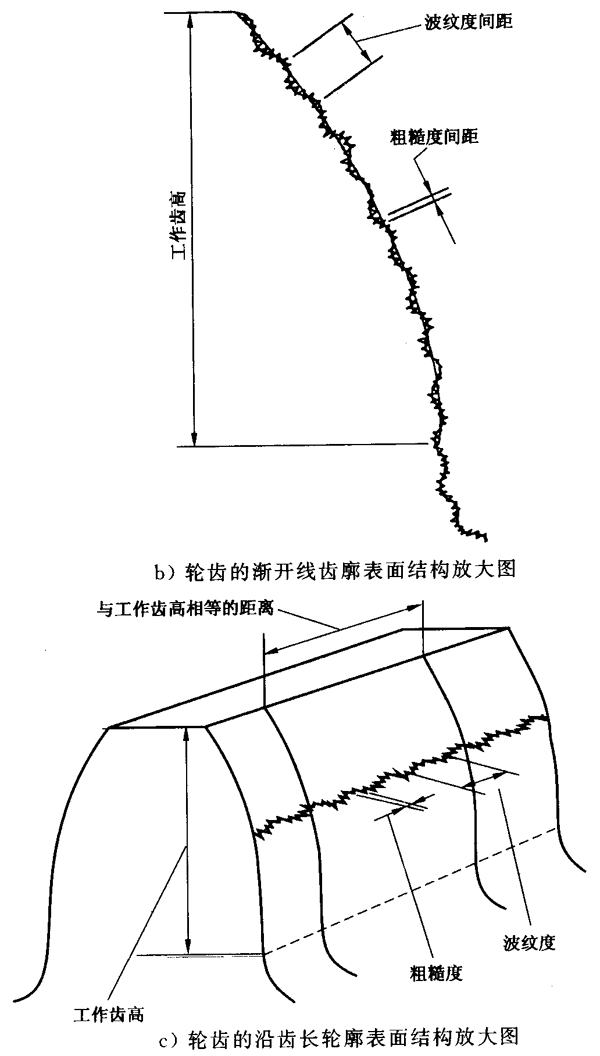 圓柱齒輪 檢驗實施規範 第4部分：表面結構和輪齒接觸斑點的檢驗符号和定義